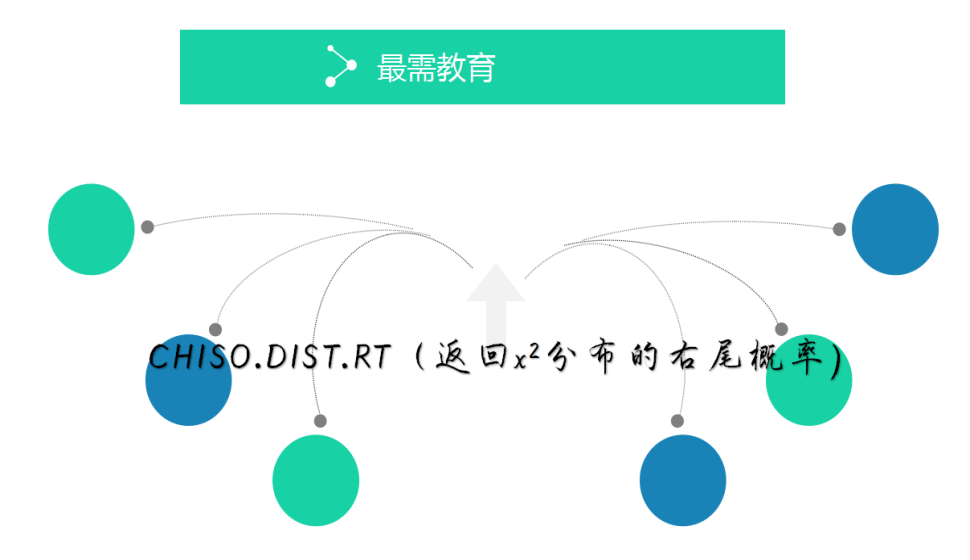 CHISO.DIST.RT（返回x2分布的右尾概率)